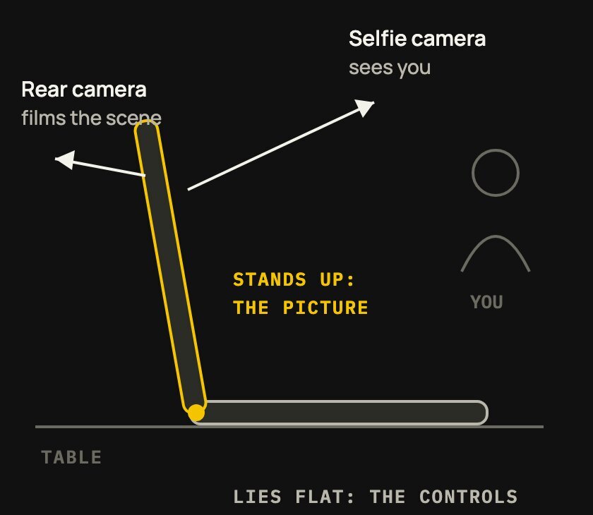 Sketch: half open on a table, the standing half is the picture and the flat half is the controls